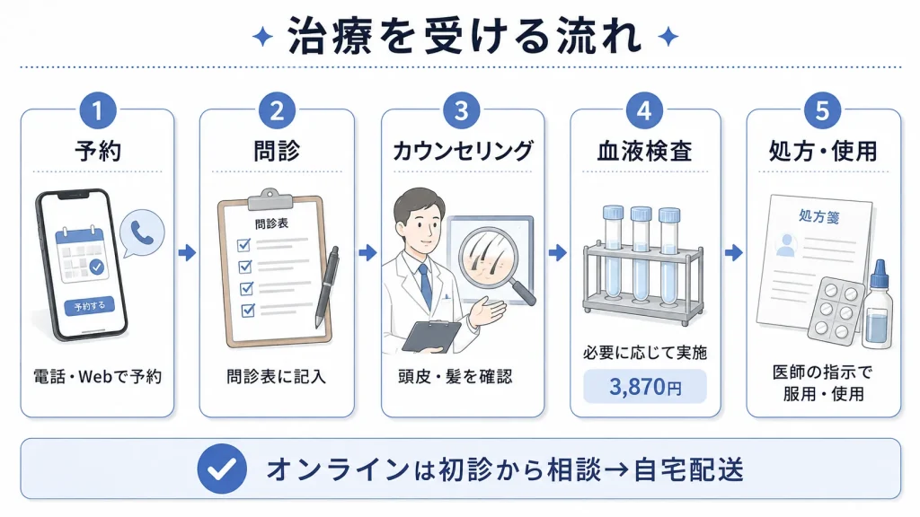 治療を受ける流れ：5ステップ