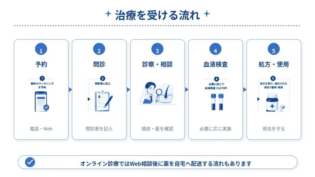 治療を受ける流れ