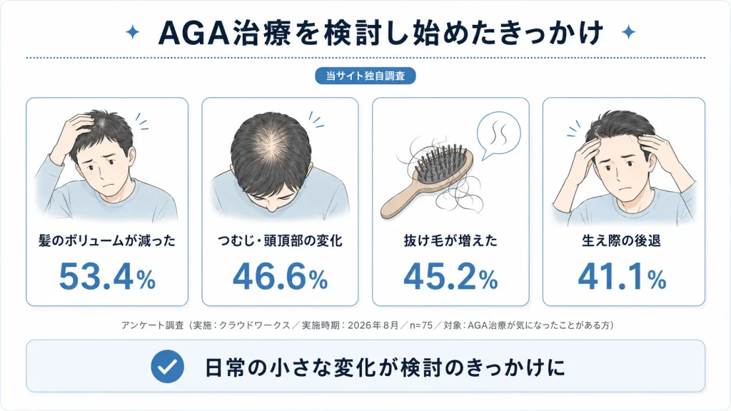 AGA治療を考えたきっかけ調査