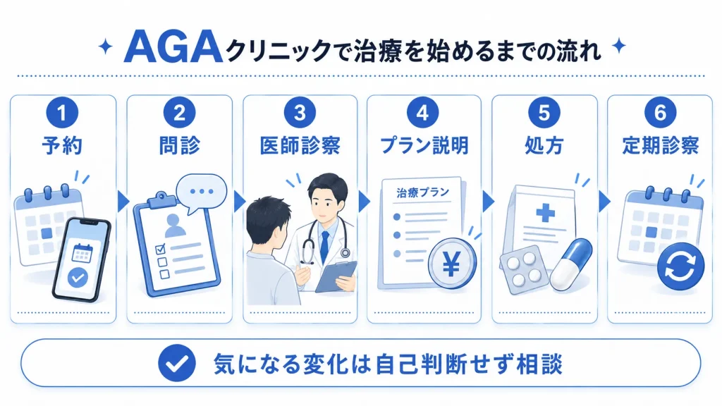 AGAクリニックで治療を始めるまでの流れ