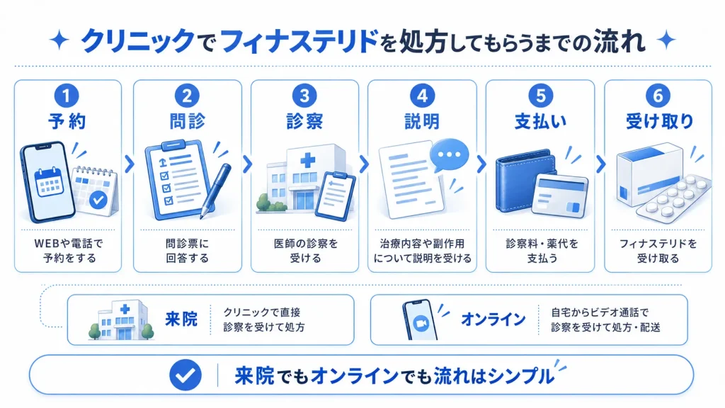 クリニックでフィナステリドを処方してもらうまでの流れ