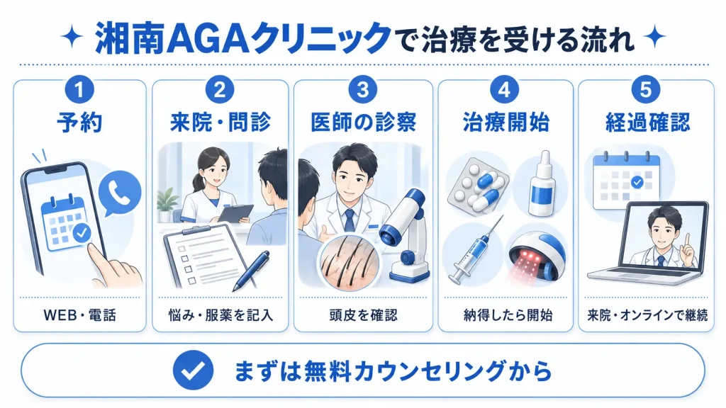 湘南AGAクリニックで治療を受ける流れ