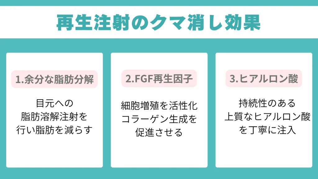 再生注射のクマ消し効果の説明