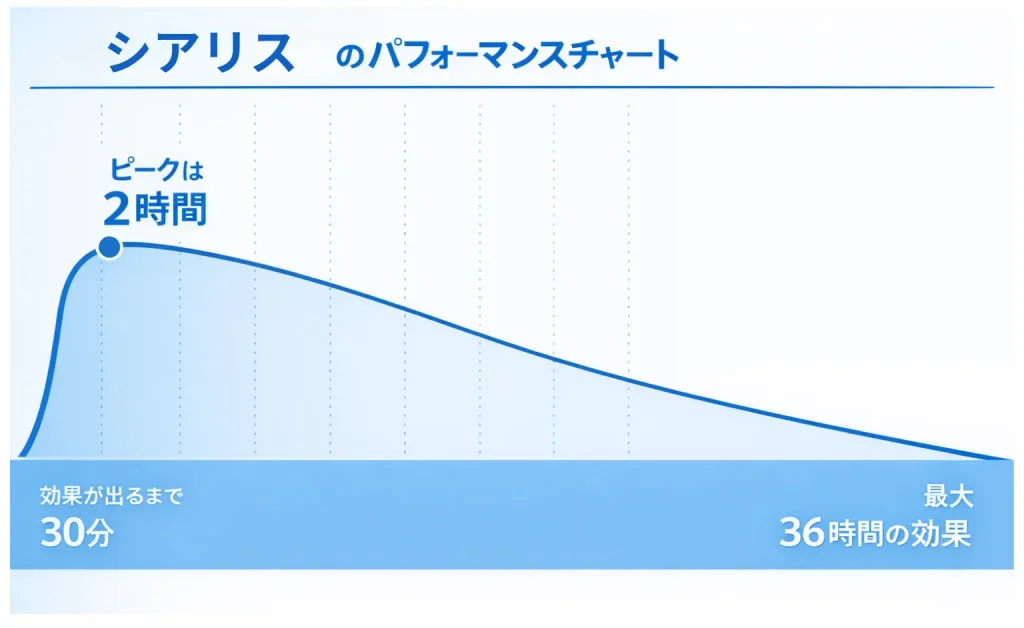 シアリスの効果継続時間
