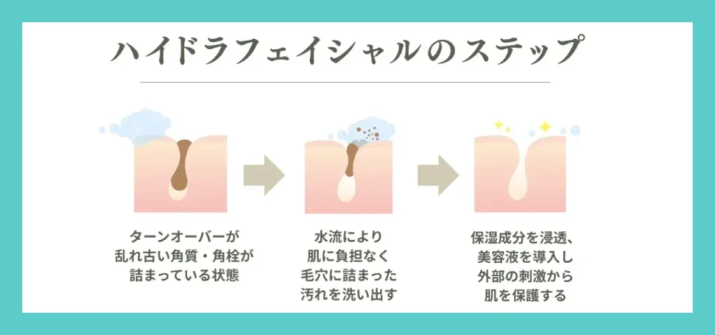 ハイドラフェイシャルのステップ
